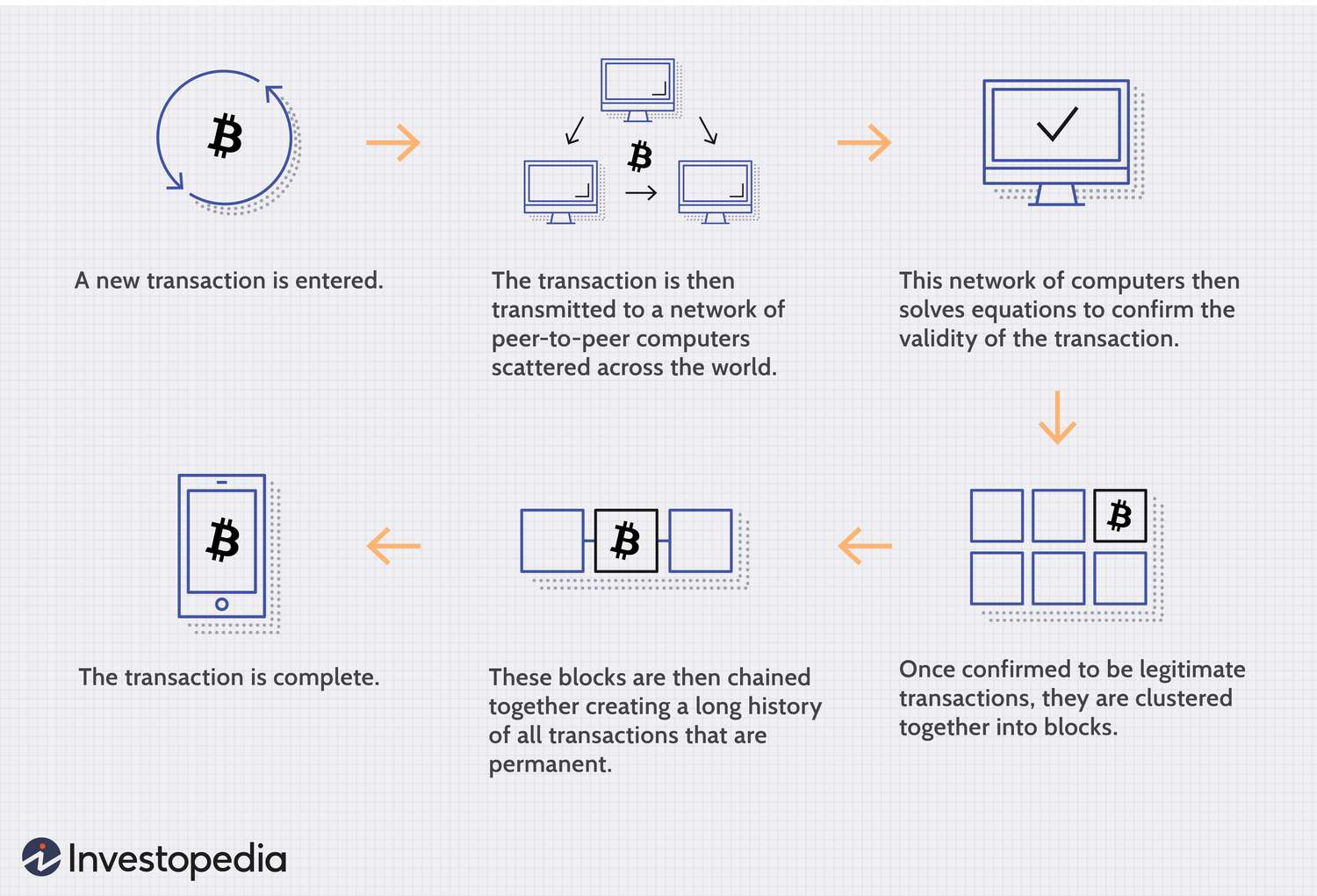 How Does Blockchain Work And Why Does It Matter?