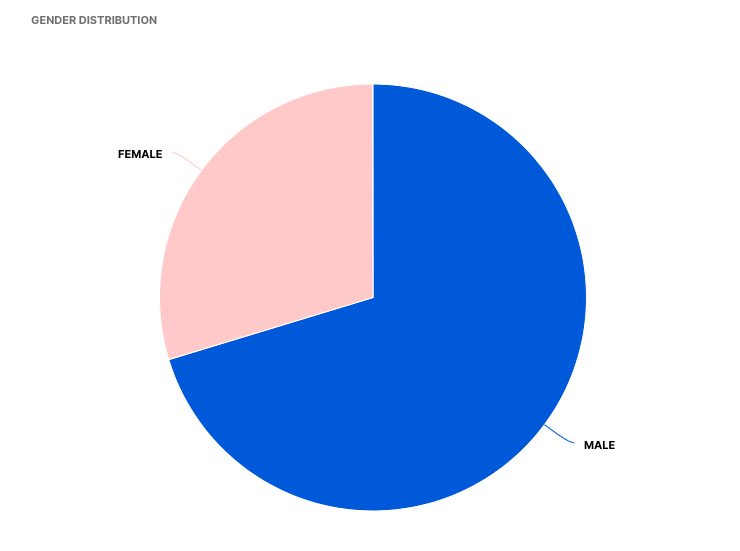 gender distribution - macron mentions