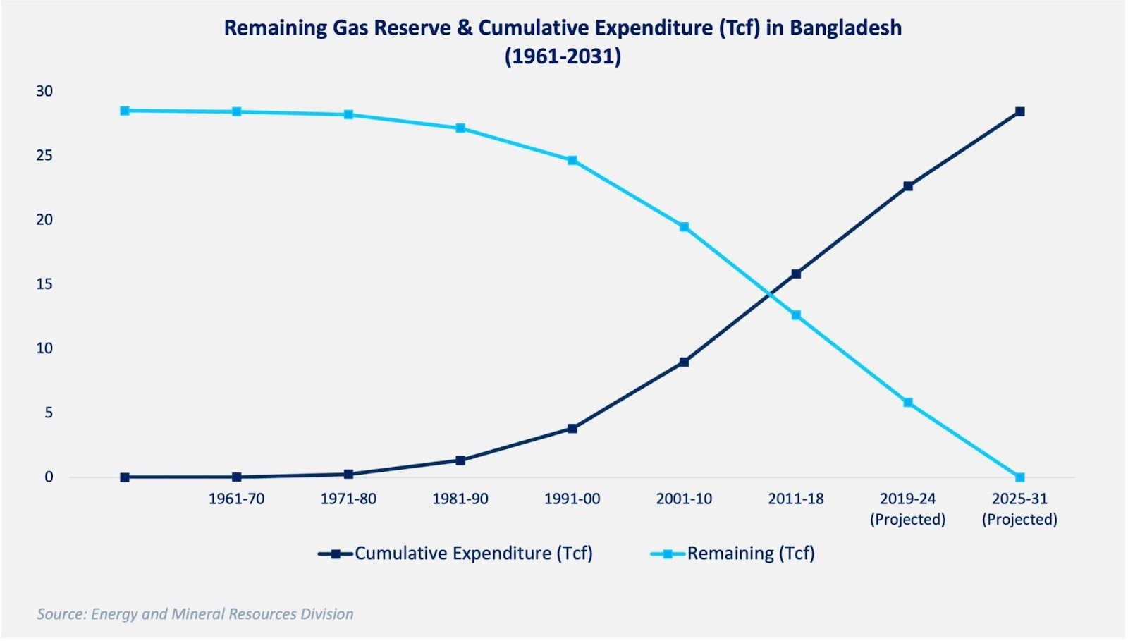 Remaining Gas Reserves & Cumulative Expenditures in Bangladesh, Source: LightCastle Partners