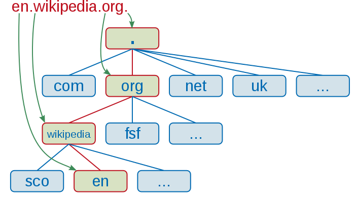 Domain name server, The IT Law Wiki