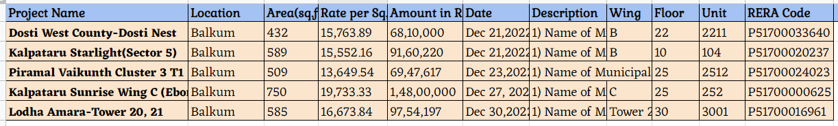 Top 5 Property Transactions in Balkum, Thane-December, 2022.