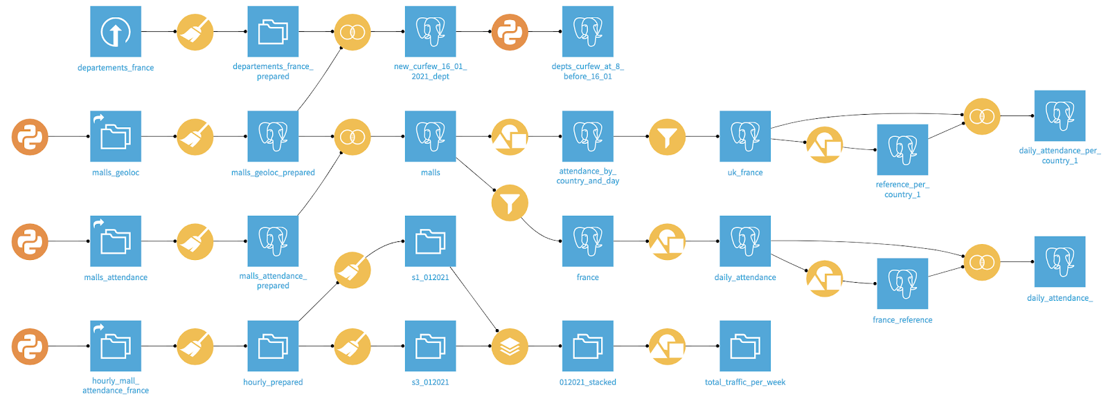 Dataiku flow of the project