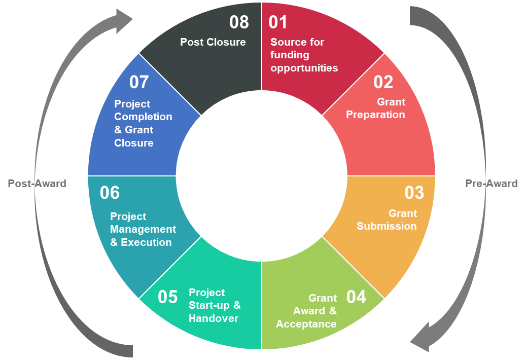 What is Grant Management? A Complete Guide and Tips | Alaya