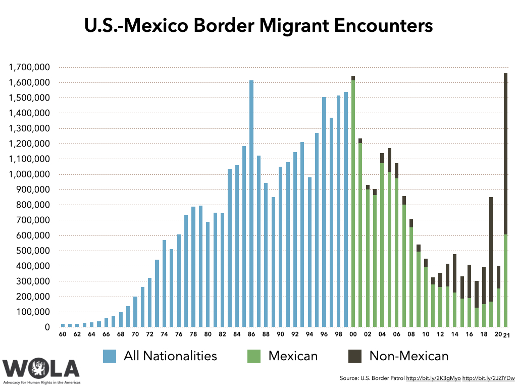 Weekly U.S.-Mexico Border Update: 2021 migration numbers, caravan in  Chiapas, Remain in Mexico, CBP Facebook group - WOLA
