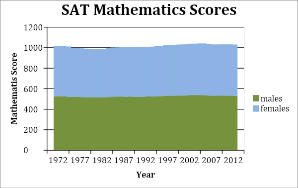 The stack plot is represented with a vertical axis on mathematics score and a horizontal axis represented by the year. The colors on the stackplot represent the gender of those who took the SAT. Blue which is represented by females is stacked on top of males which is represented by green.