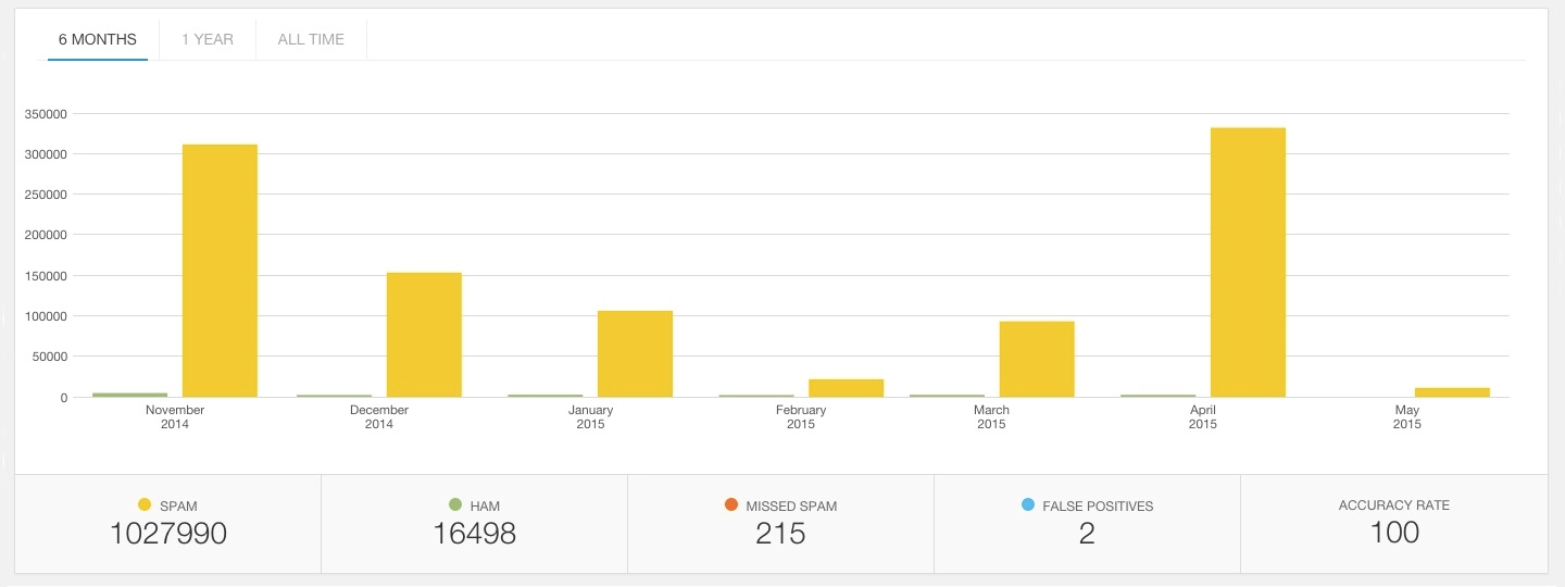 Most have wordpress plugins for fresh wordpress installation