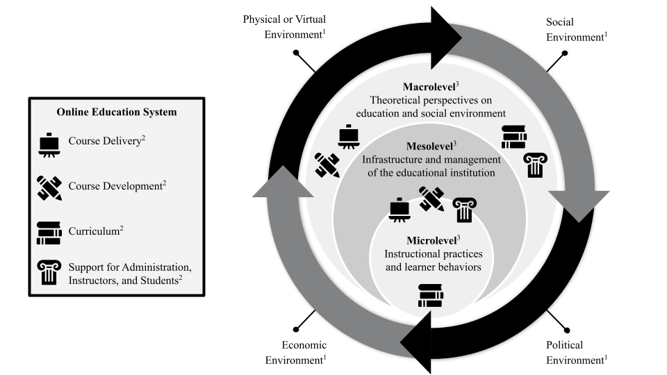 The physical, virtual, social, political, and economic environments exert influence on the online educational system. The online education system consists of the macrolevel, mesolevel, and microlevel. Aspects of course delivery, course development, curriculum, and support can be placed witthin each level.