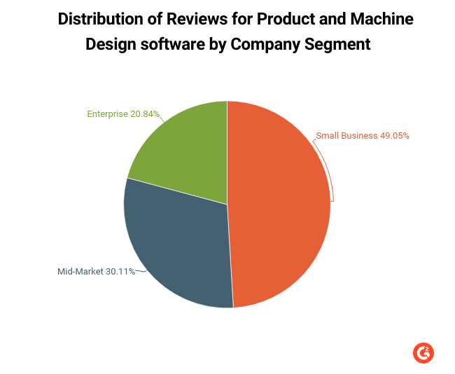 Pie chart showing distribution of reviews for Product and Machine Design software by company segment