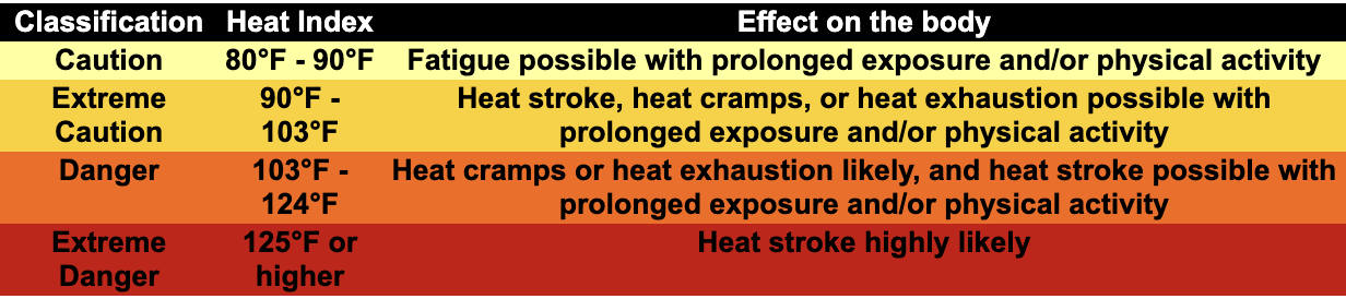 Heat Index Caution Chart
