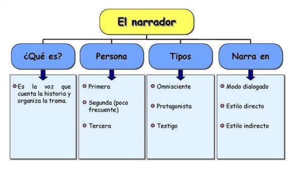 Resultado de imagen de mapa conceptual el narrador