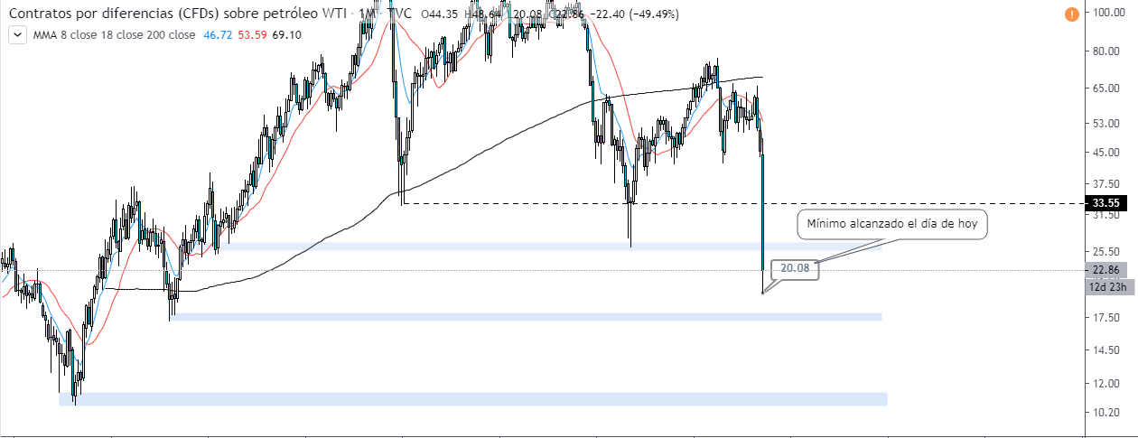 Análisis técnico del precio del barril de petróleo WTI.
