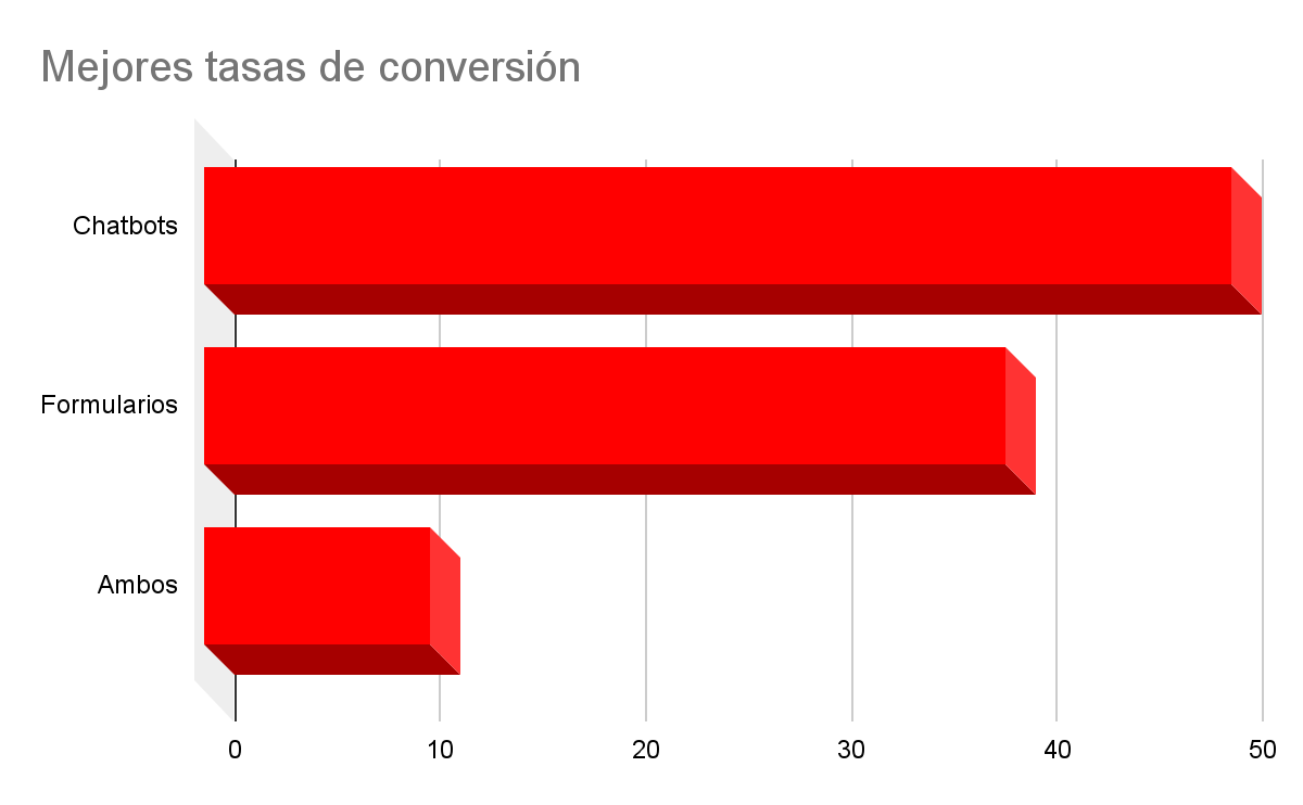 branding conversacional sin formularios