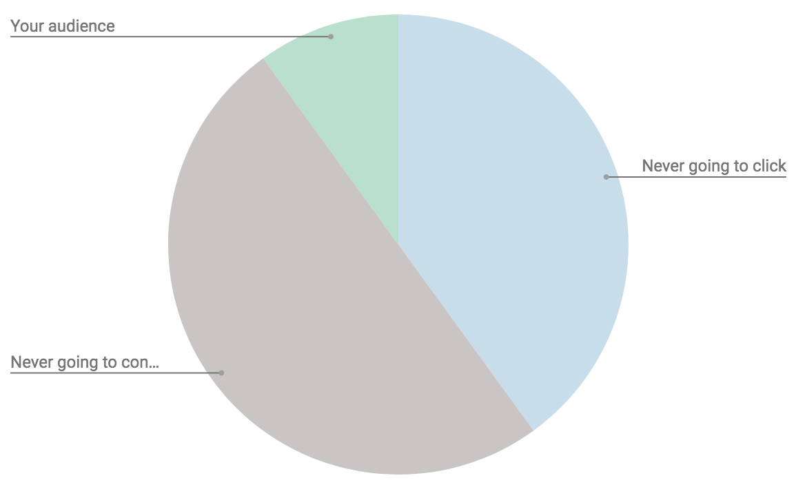 Pie Chart Showing Audience Targeting