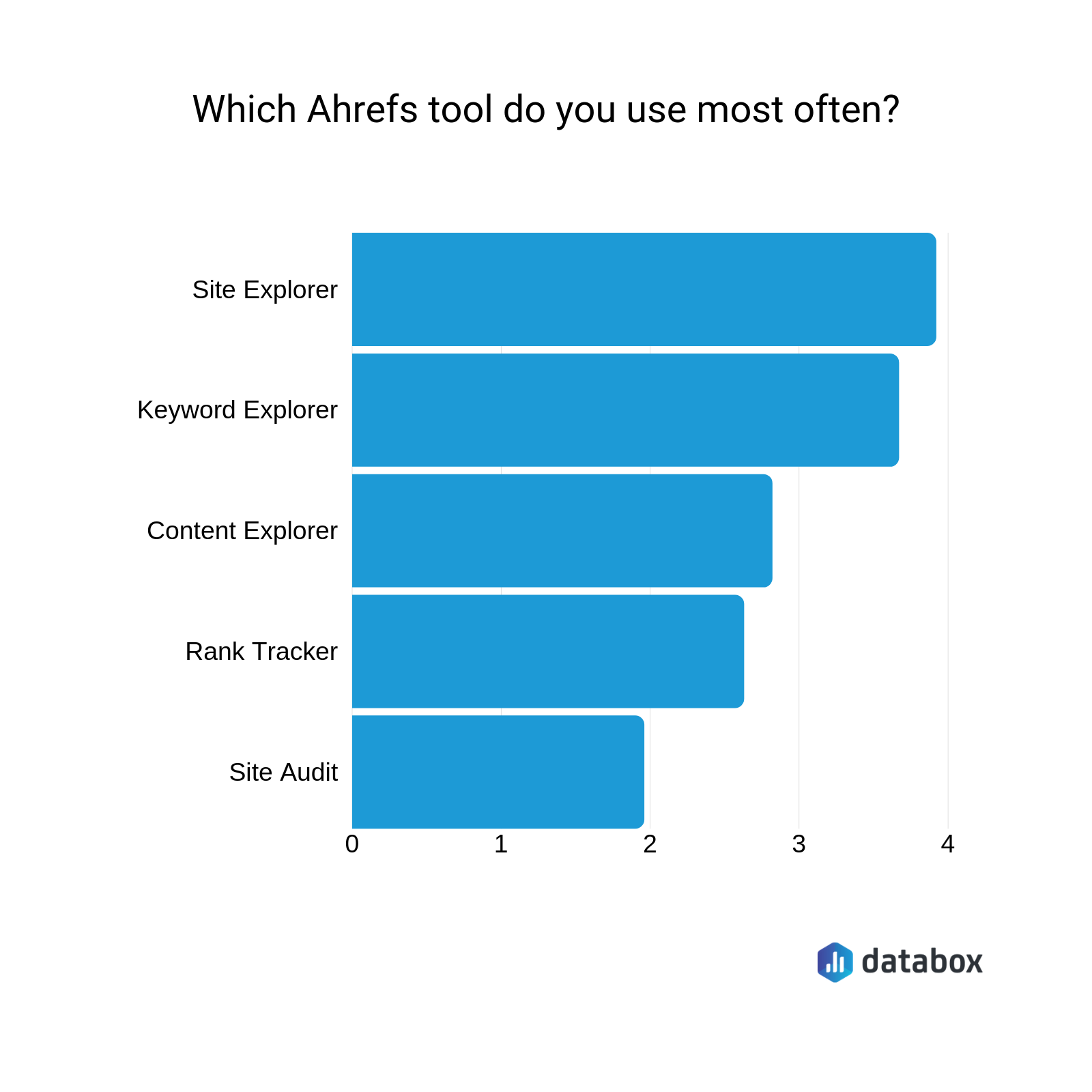 best ahrefs tools