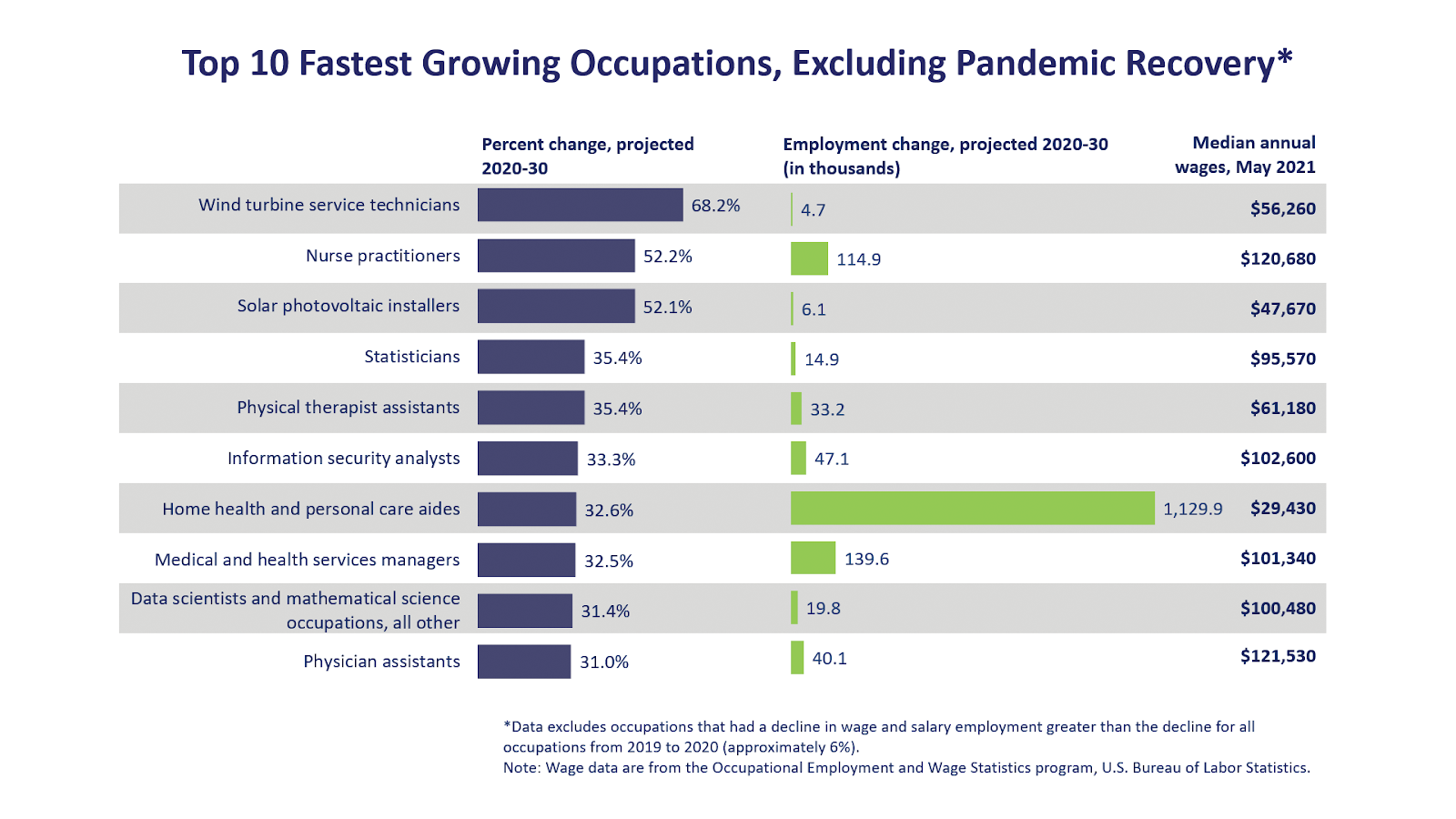 Chart of fastest growing occupations illustrating the future of jobs