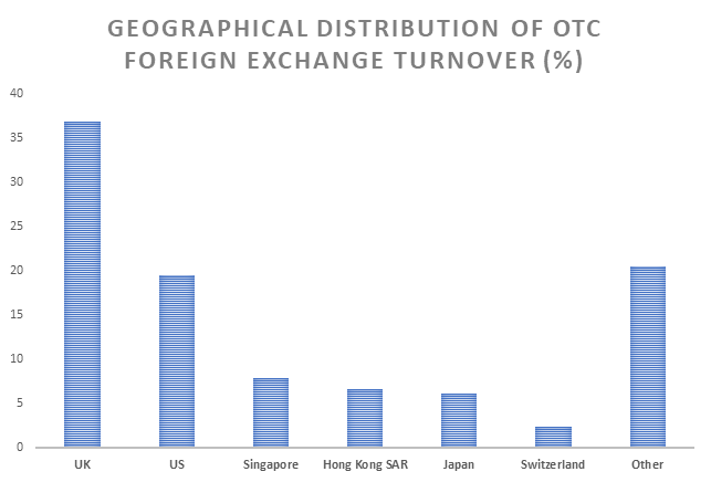Forex turnover by location