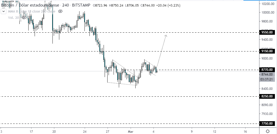 Predicción de Bitcoin a corto plazo. 