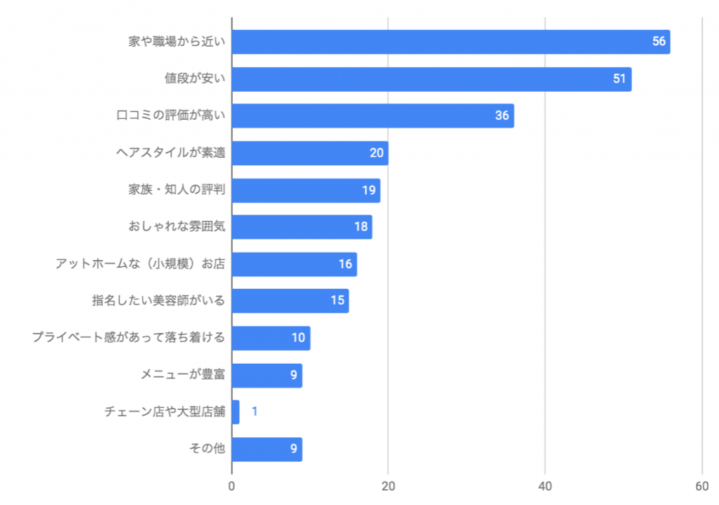 美容室にGoogleビジネスプロフィールがおすすめの理由 - 口コミを増やせる