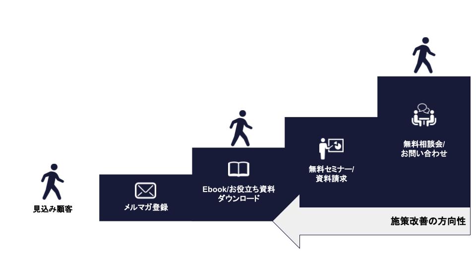 WEBマーケティング　KPI　KGI