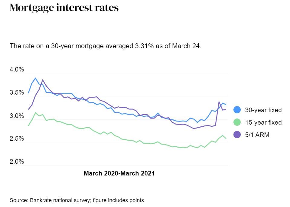 Buyers have also been enjoying a year of historically low rates, so we’re overdue for an increase in rates as well.