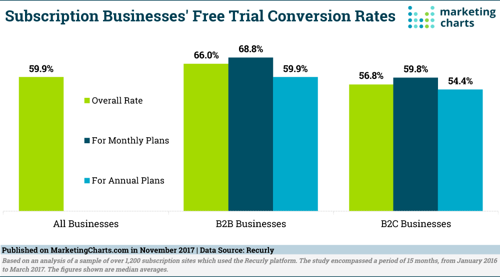 subscription business free trial conversion rates