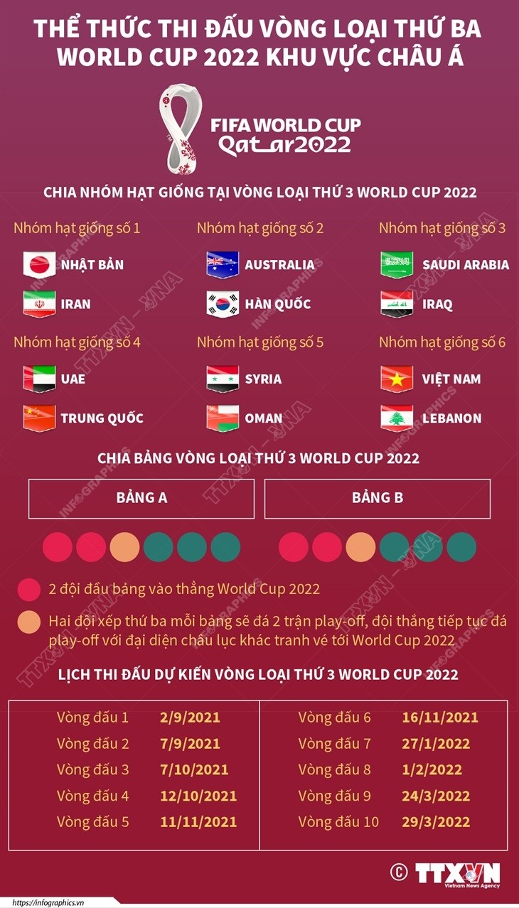 Thể thức thi đấu vòng loại thứ ba world cup 2022