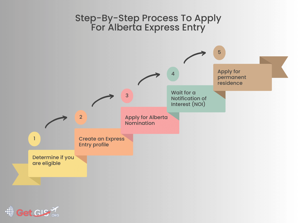 Alberta PNP Through Express Entry