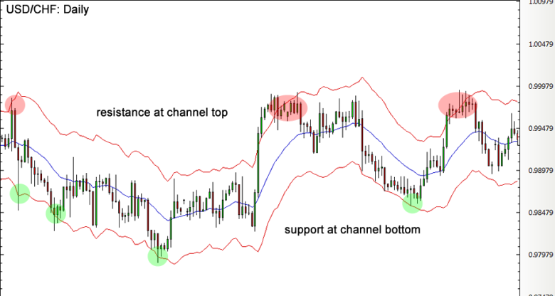 Keltner Channel on USDCHF