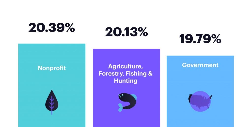 When it came to industries with the best open rate, nonprofits and agriculture/forestry/fishing & hunting took the top two spots with Government emails coming in at a close third.