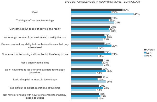 Results table: biggest challenges in adopting more technology