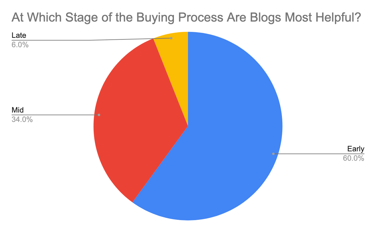 pie-chart-blog-helpfulness