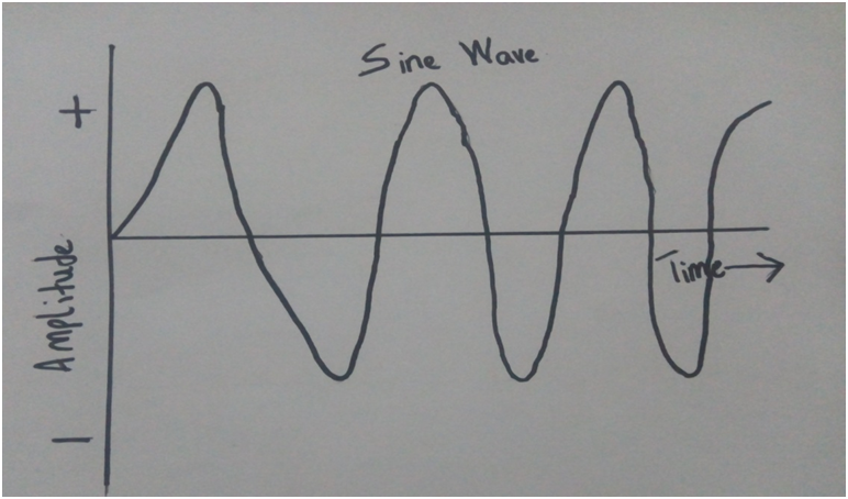 AC/Alternating Current waveform