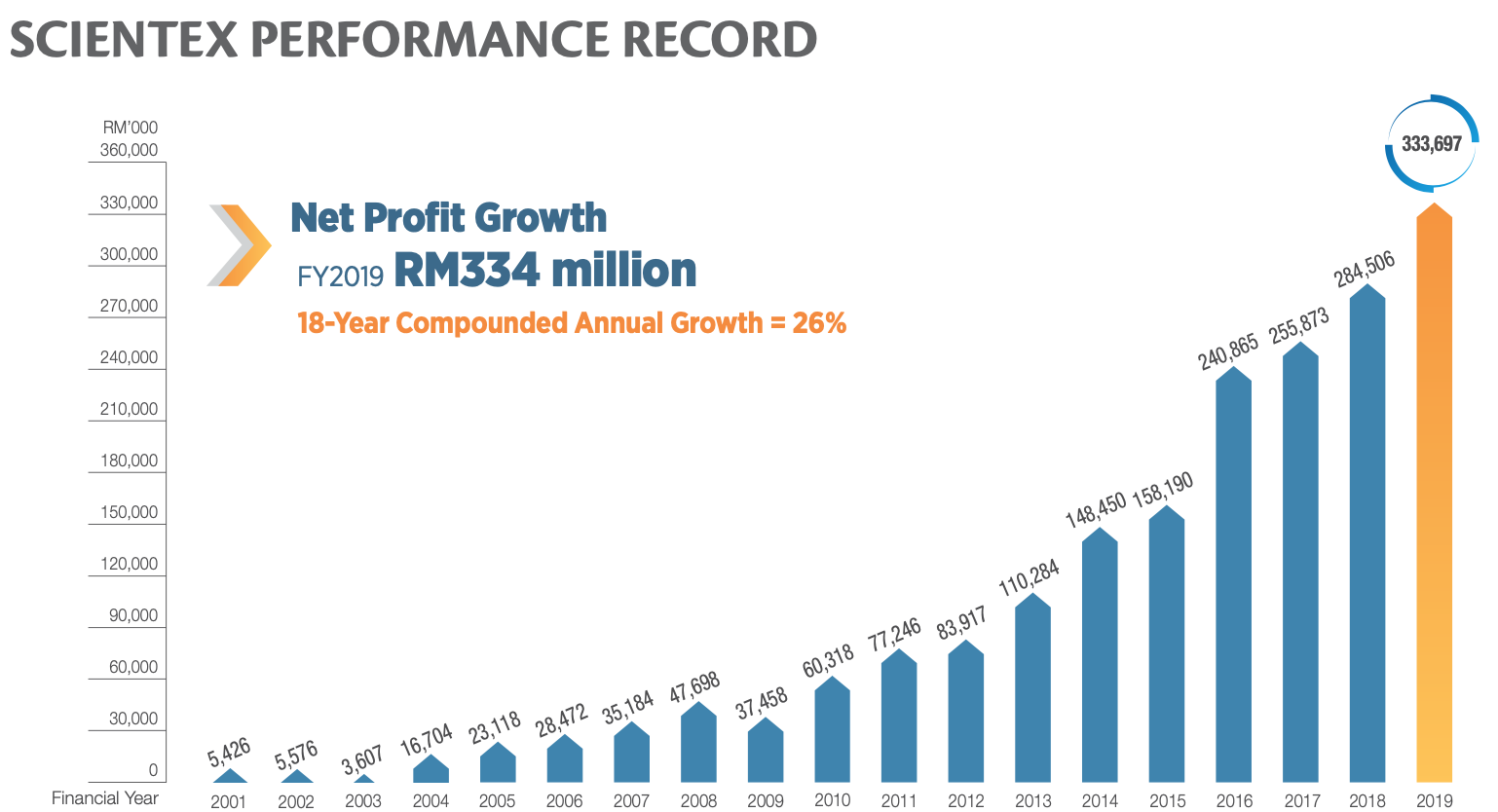 Why Scientex Berhad Is A Special Stock