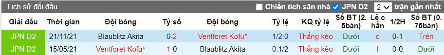 Thành tích đối đầu Blaublitz Akita vs Ventforet Kofu
