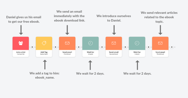 simple email campaign sequence explained