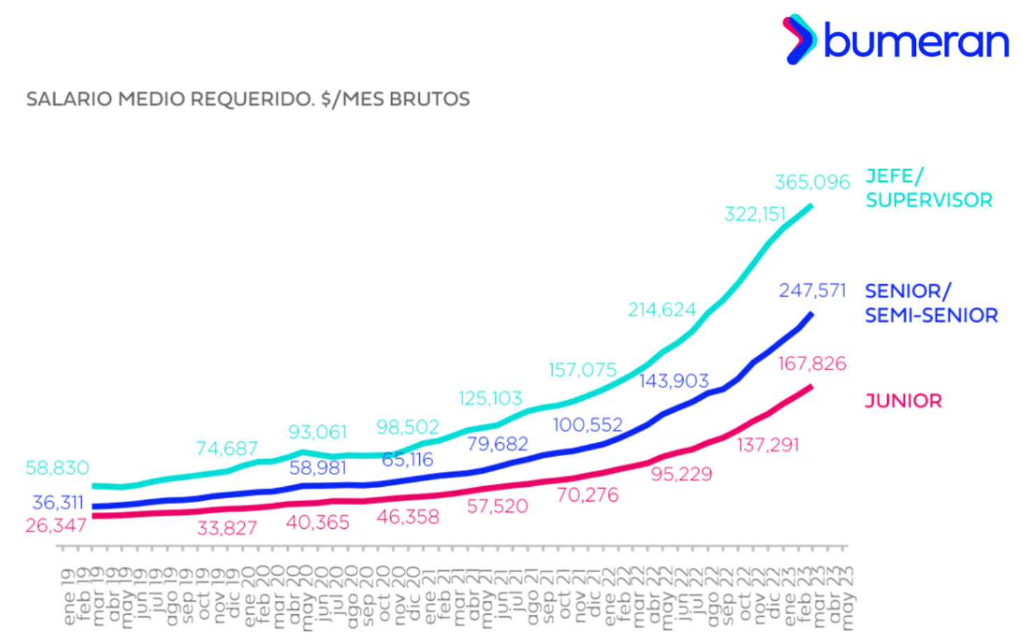 salarios, sueldos argentinos, 2023, inflación, poder adquisitivo, Bumeran, salarios pretendidos