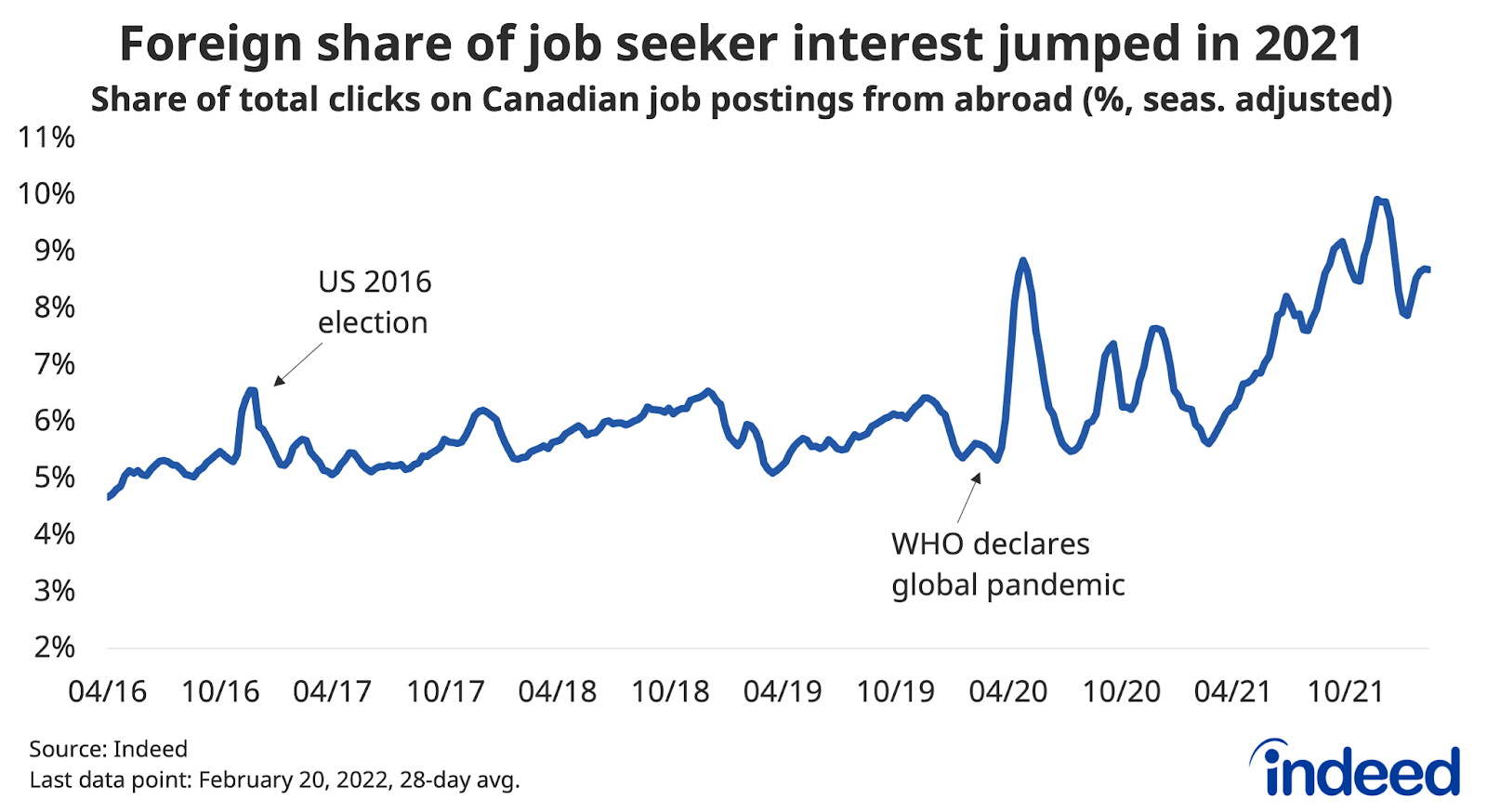 ​​Line chart titled “Foreign share of job seeker interest jumped in 2021.” 