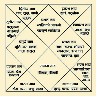 Aap Naukari Karenge Ya Business Janiye Apni Kundli Ki Madad Se नौकरी या व्यवसाय (धनागम) विचार | दशम भाव विचार