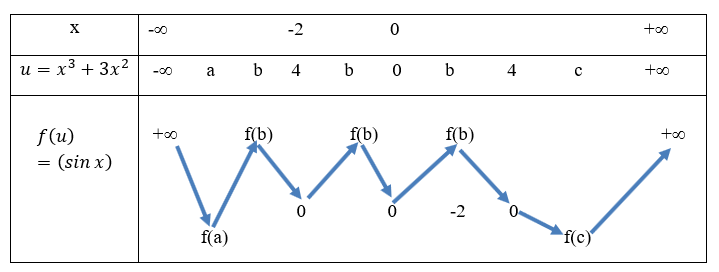 <strong>MH-BGD-L1:</strong> Cho hàm số bậc bốn (y = fleft( x right)) có đồ thị như hình bên. Số điểm cực trị của hàm số (gleft( x right) = fleft( {{x^3} + 3{x^2}} right)) là</p> 5