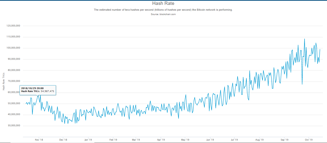 Hash rate de Bitcoin en máximos historicos.