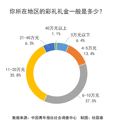 一般给多少钱？