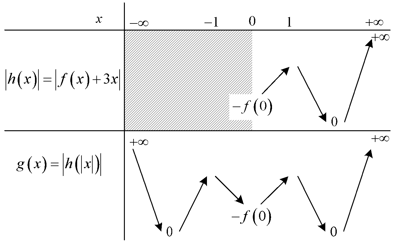 29. Cho hàm số (fleft( x right)) thỏa mãn (fleft( 0 right) < 0). Đồ thị hàm số (y = f'left( x right)) cho bởi hình vẽ dưới đây.</p> 2