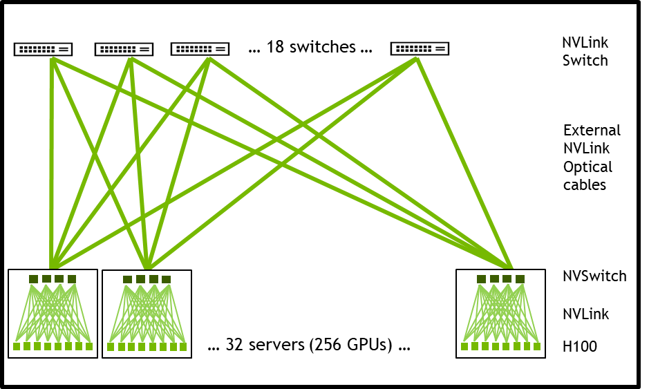 The cluster topology of the HGX H100 8-GPU with NVLink-Network support enables up to a maximum of 256 GPU NVLink domains.