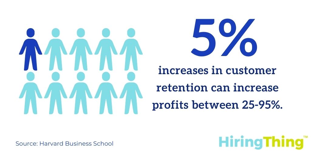a 5% increase in customer retention can increase profits between 25-95%. 