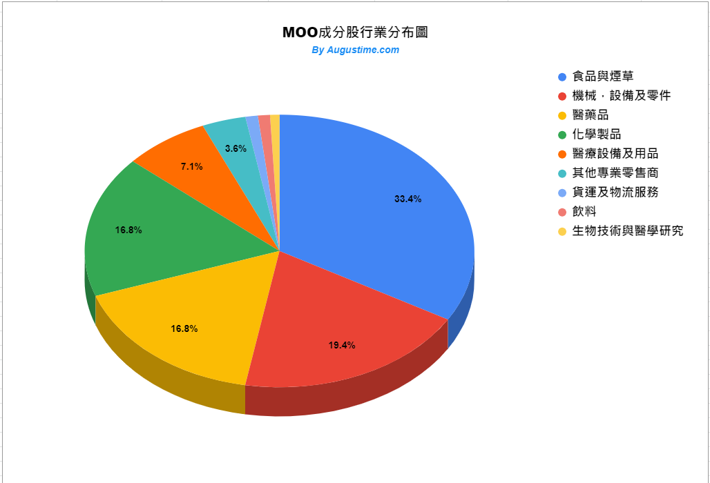 美股MOO，MOO stock，MOO ETF，MOO成分股，MOO持股，MOO股價，MOO配息