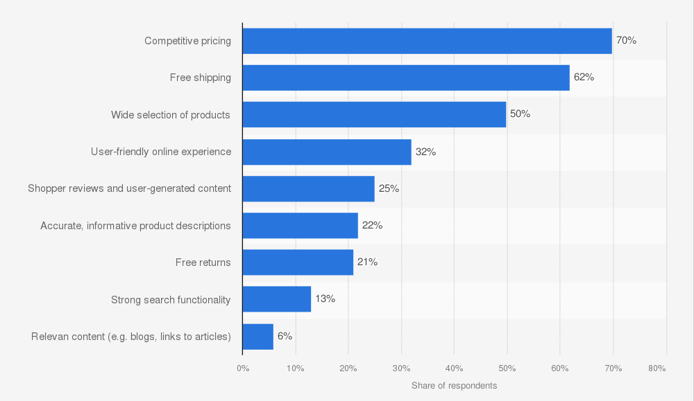 A graph showing that price is the most important factor to customer while shopping with a retailer, free shipping is 2nd and wide selection of products is 3rd.