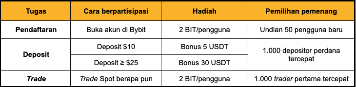 Tugas dan daftar hadiah dari Bybit