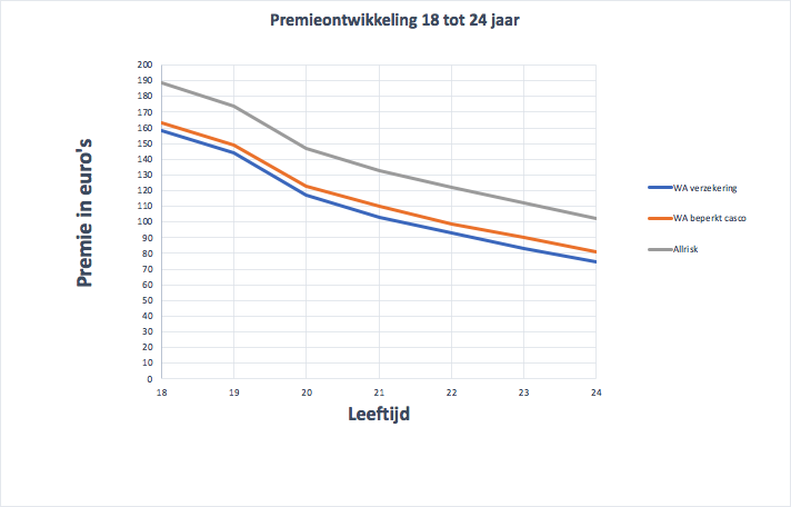 Wat kost een autoverzekering? Kosten in 2022 | deAutoverzekering.com