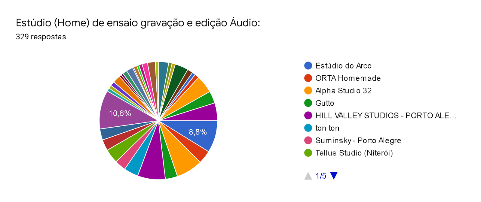 Gráfico de respostas do Formulários Google. Título da pergunta: Estúdio (Home) de ensaio gravação e edição Áudio:. Número de respostas: 329 respostas.