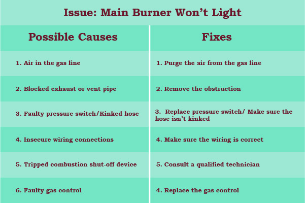quick fixes to main burner won't light